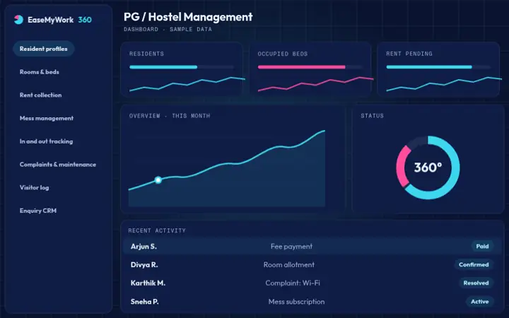Animated preview of the PG / Hostel Management dashboard with sample data