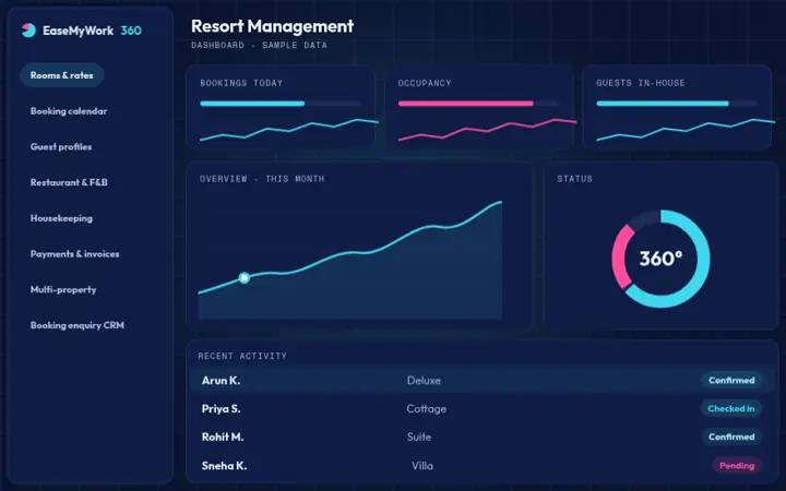 Animated preview of the Resort Management dashboard with sample data